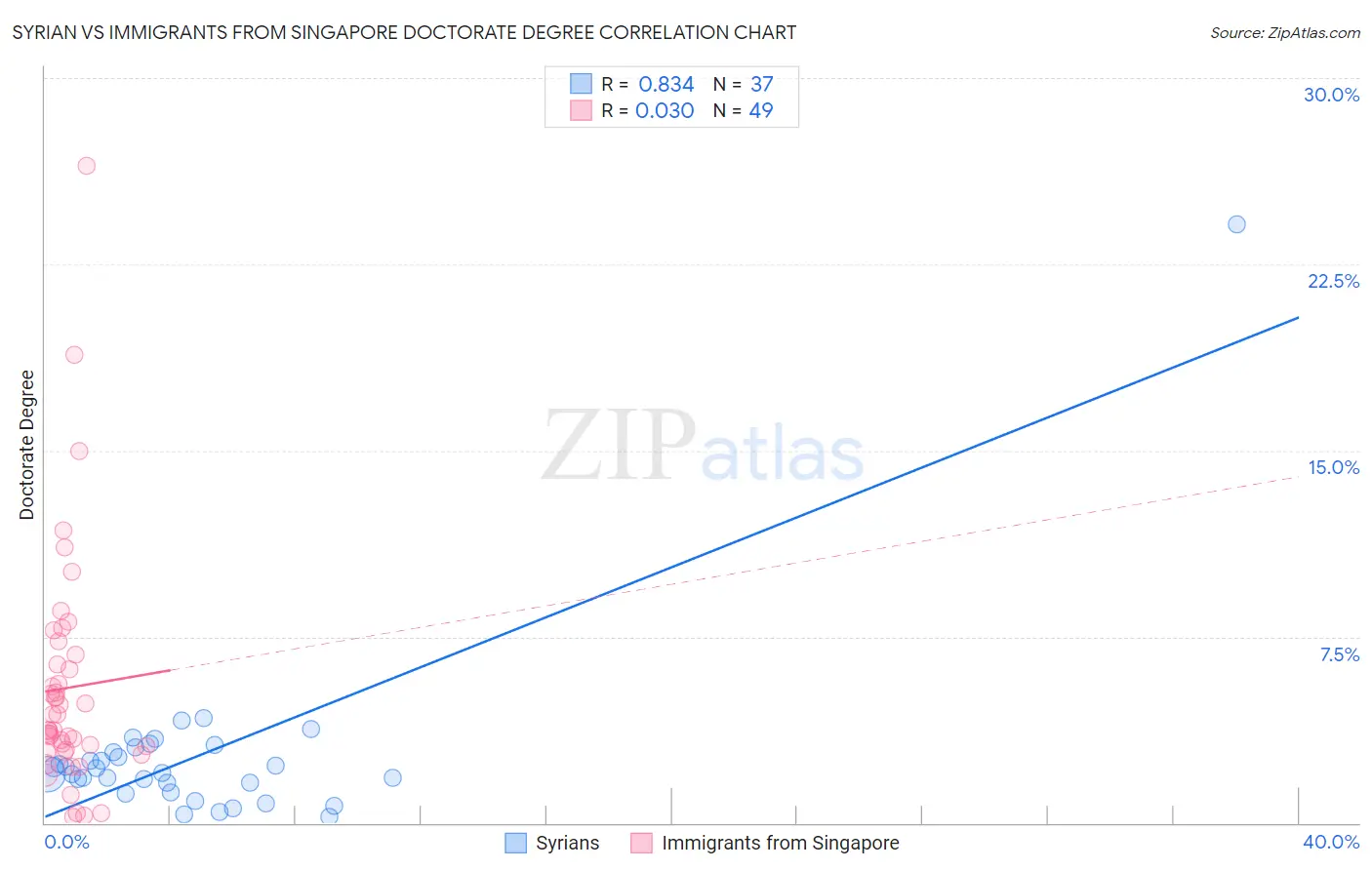 Syrian vs Immigrants from Singapore Doctorate Degree