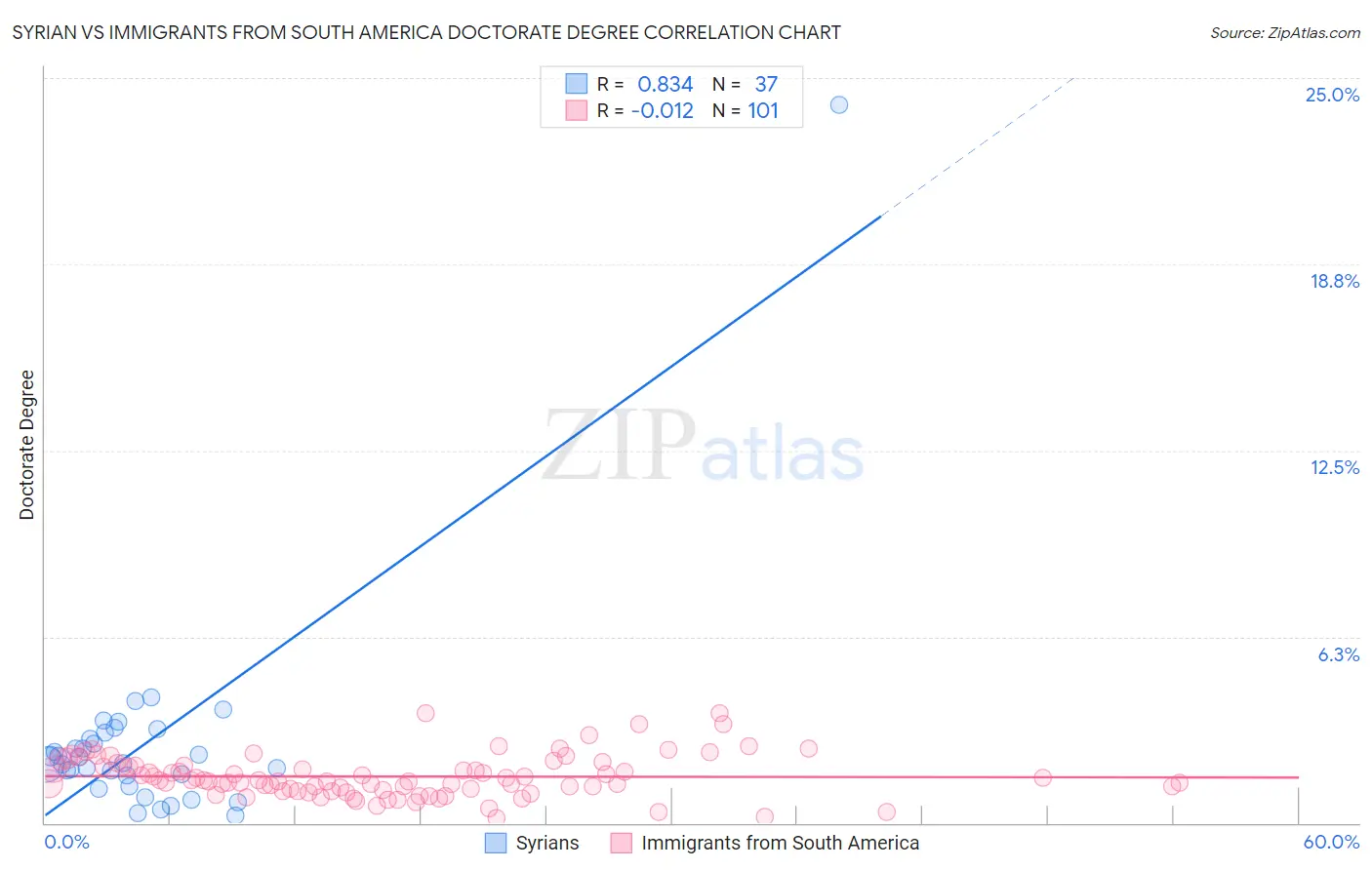 Syrian vs Immigrants from South America Doctorate Degree