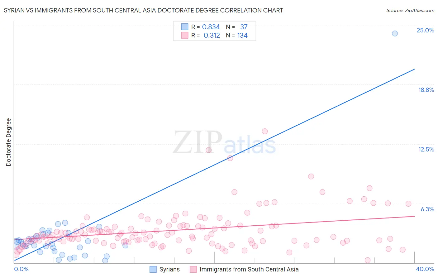 Syrian vs Immigrants from South Central Asia Doctorate Degree