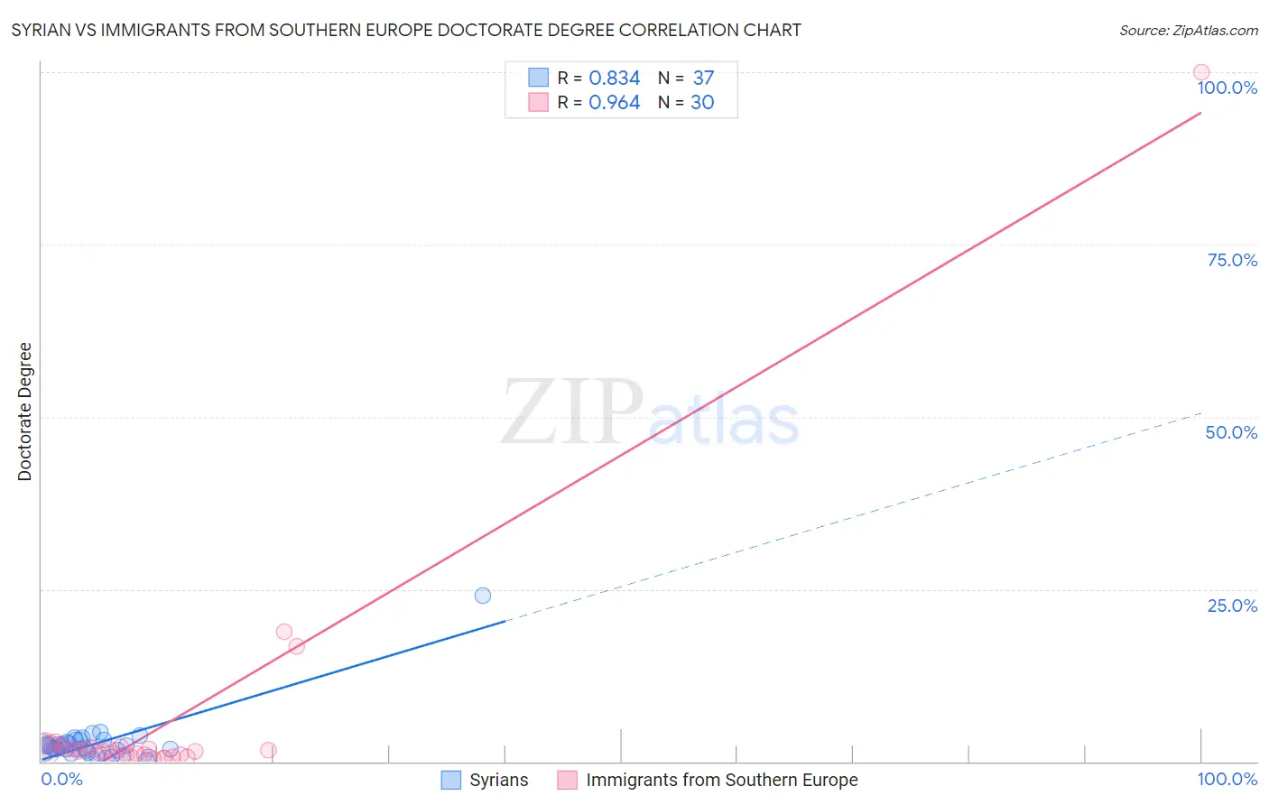 Syrian vs Immigrants from Southern Europe Doctorate Degree