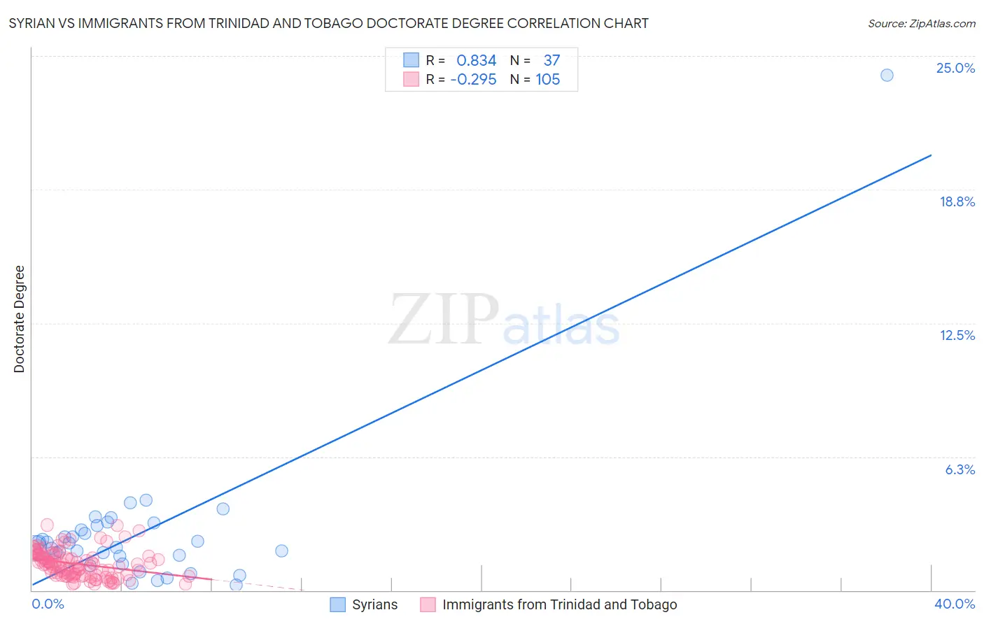 Syrian vs Immigrants from Trinidad and Tobago Doctorate Degree