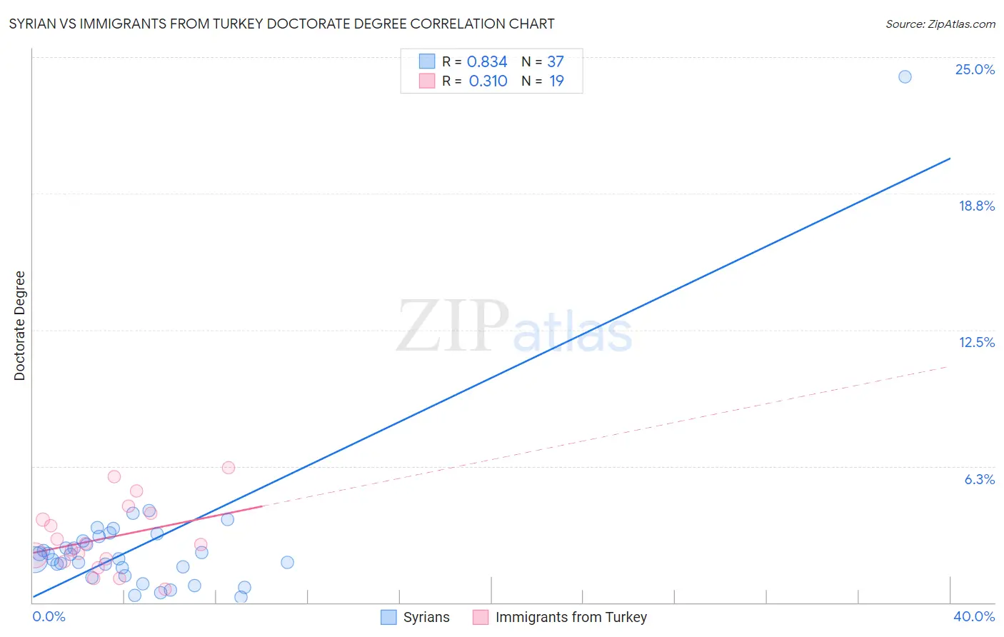 Syrian vs Immigrants from Turkey Doctorate Degree