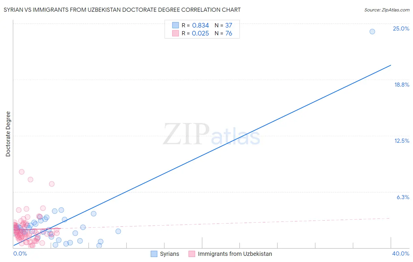 Syrian vs Immigrants from Uzbekistan Doctorate Degree