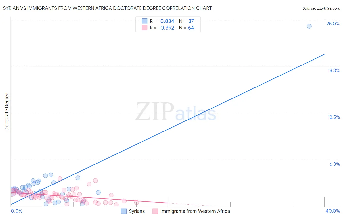 Syrian vs Immigrants from Western Africa Doctorate Degree