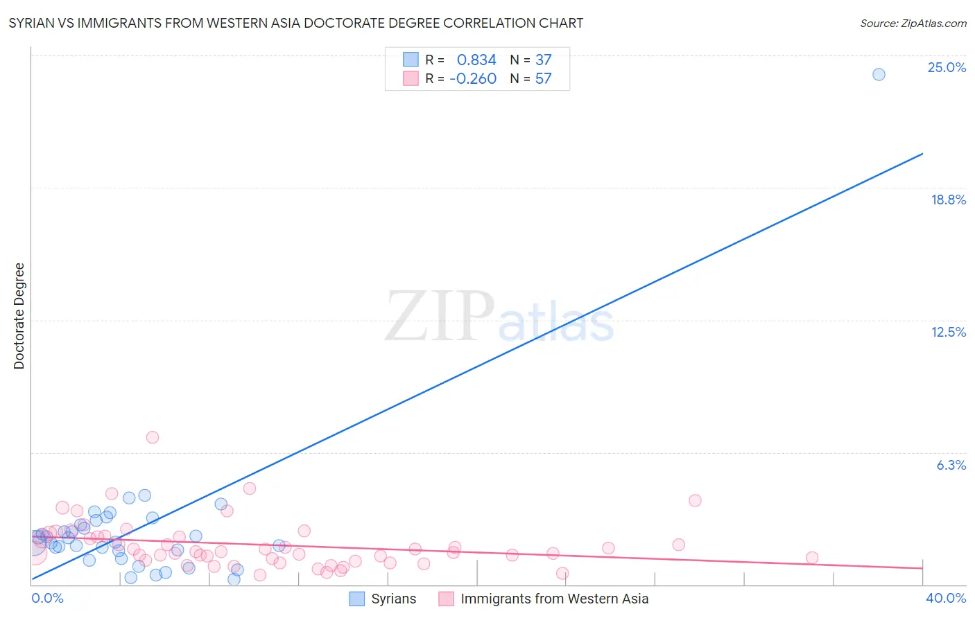 Syrian vs Immigrants from Western Asia Doctorate Degree