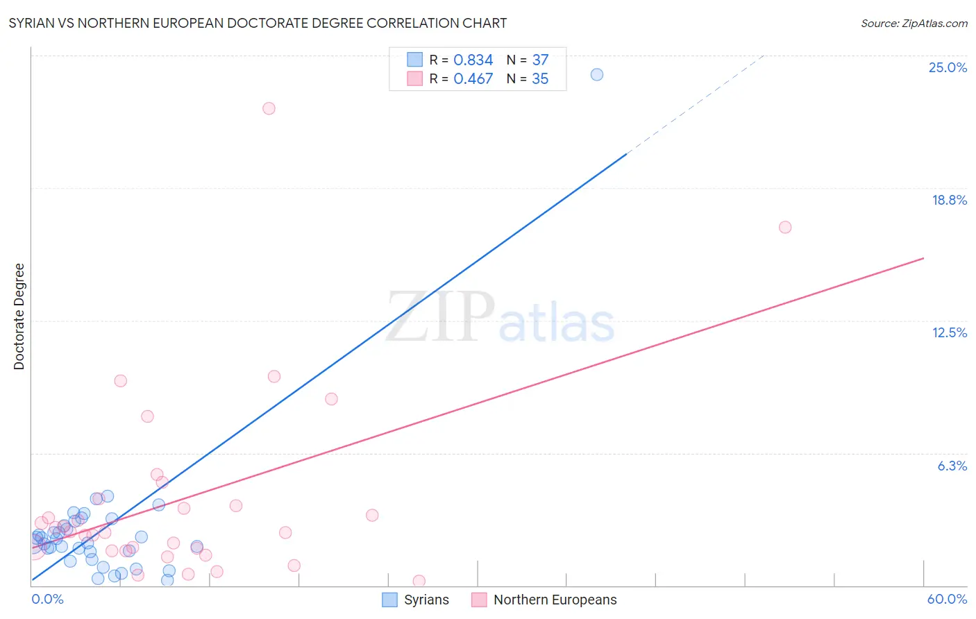 Syrian vs Northern European Doctorate Degree