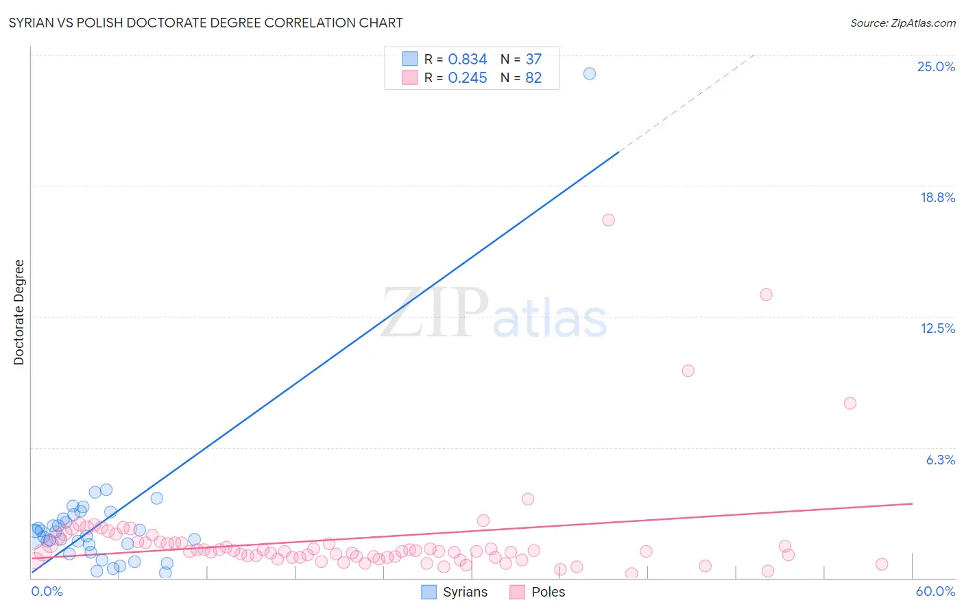 Syrian vs Polish Doctorate Degree