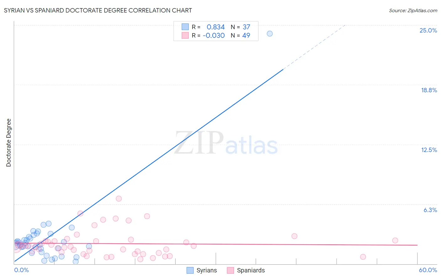 Syrian vs Spaniard Doctorate Degree