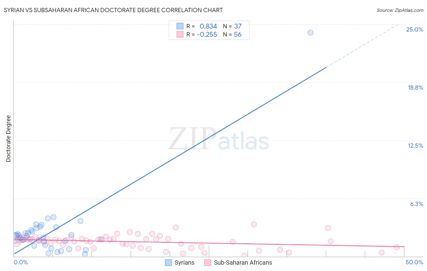 Syrian vs Subsaharan African Doctorate Degree