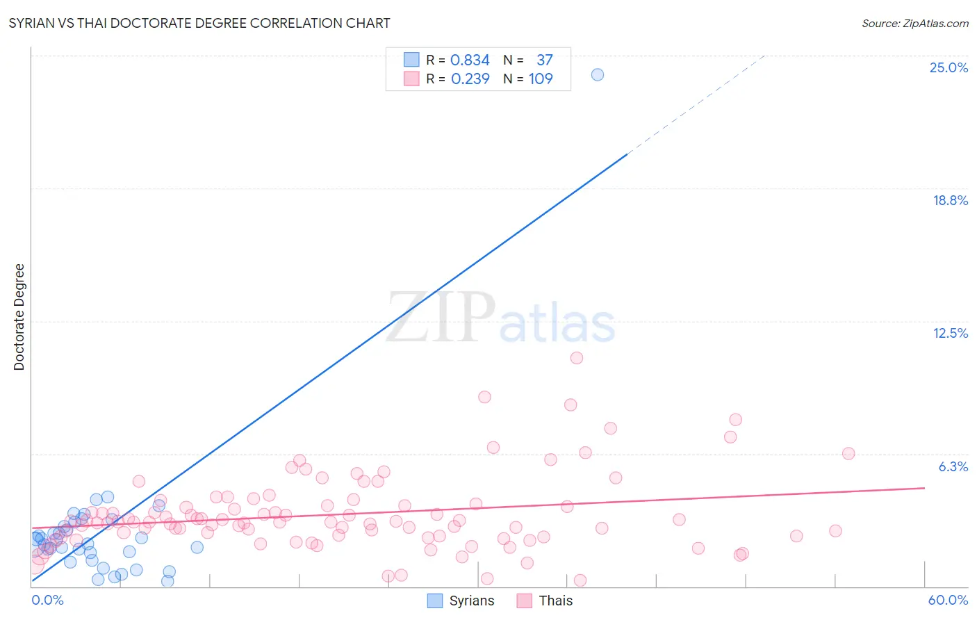 Syrian vs Thai Doctorate Degree