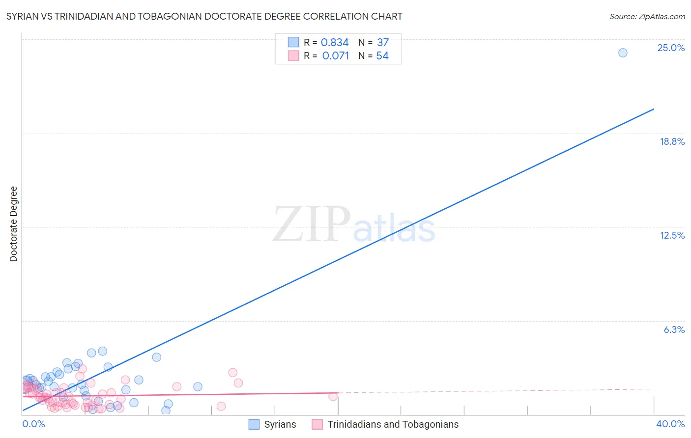 Syrian vs Trinidadian and Tobagonian Doctorate Degree