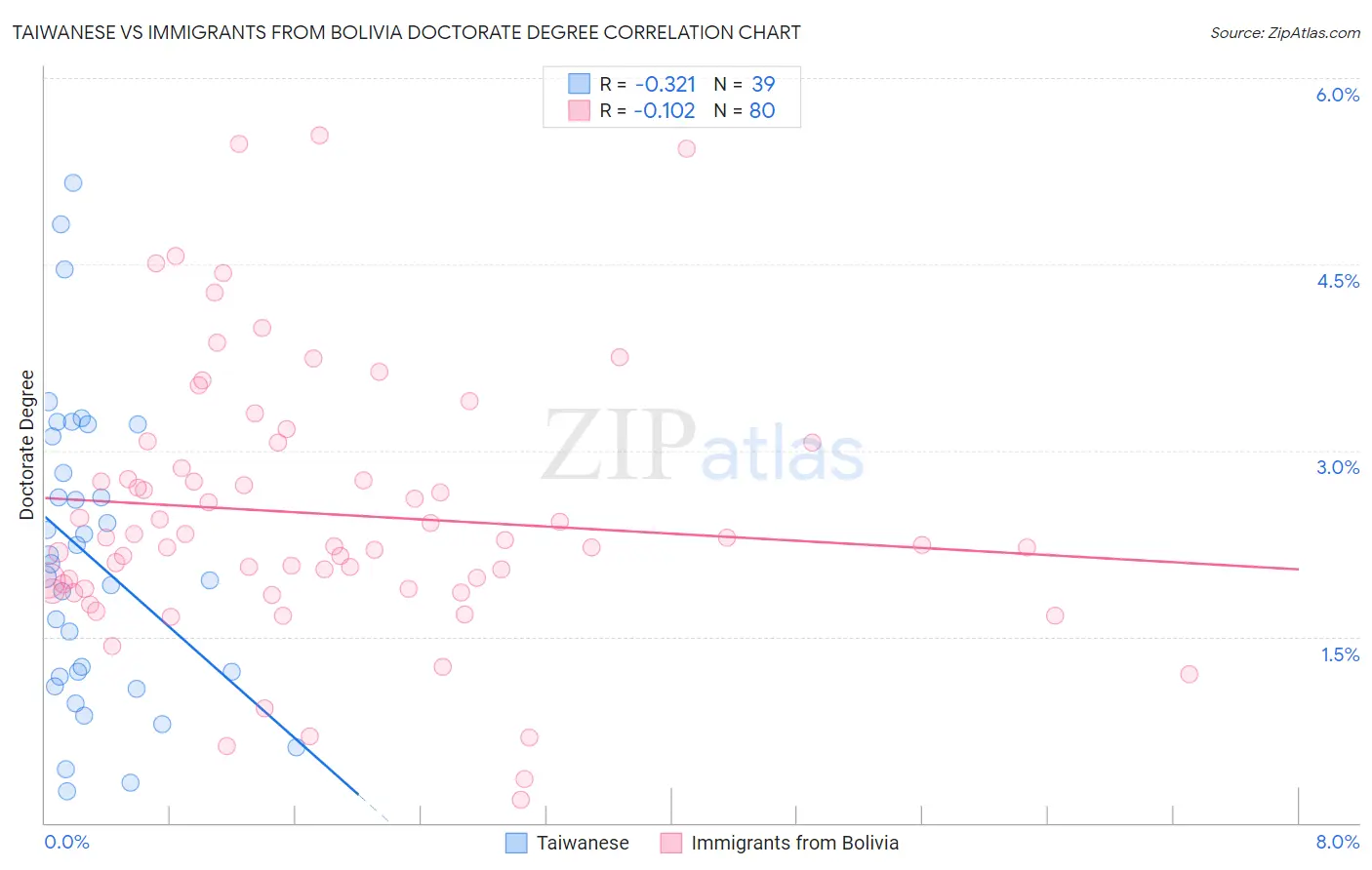 Taiwanese vs Immigrants from Bolivia Doctorate Degree
