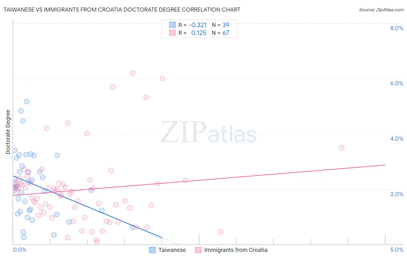 Taiwanese vs Immigrants from Croatia Doctorate Degree
