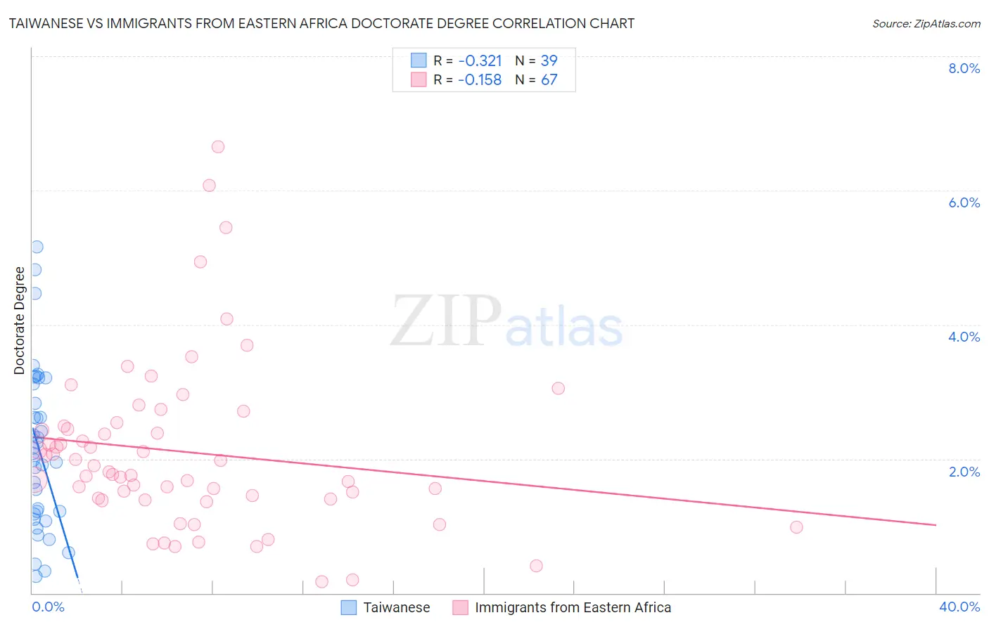 Taiwanese vs Immigrants from Eastern Africa Doctorate Degree