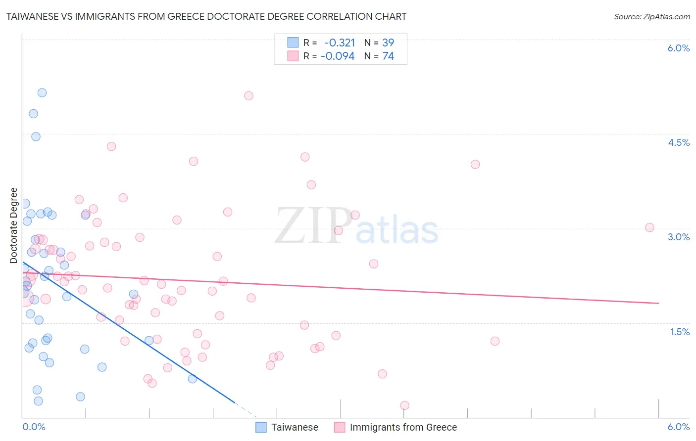 Taiwanese vs Immigrants from Greece Doctorate Degree