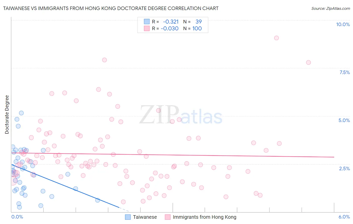 Taiwanese vs Immigrants from Hong Kong Doctorate Degree