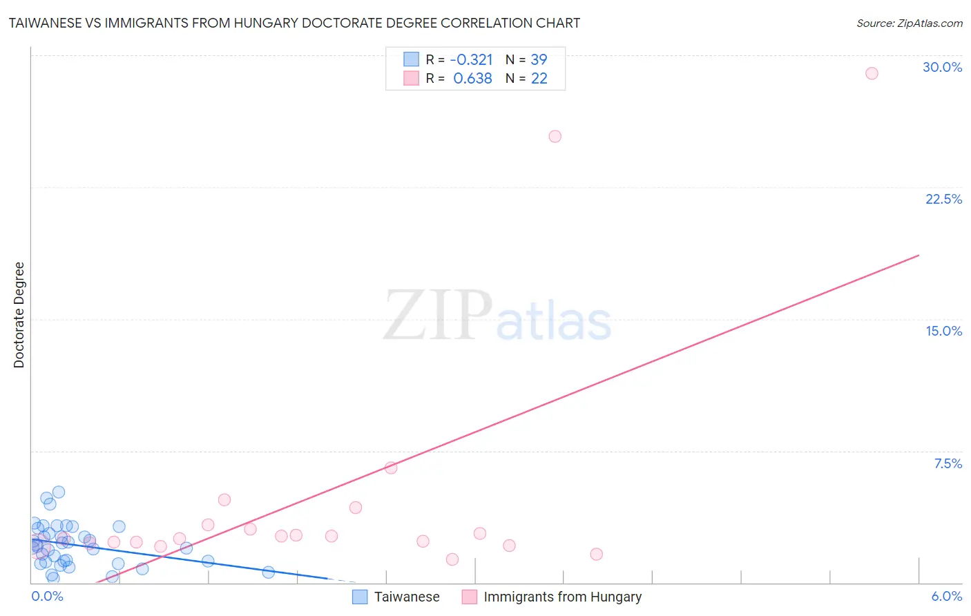 Taiwanese vs Immigrants from Hungary Doctorate Degree