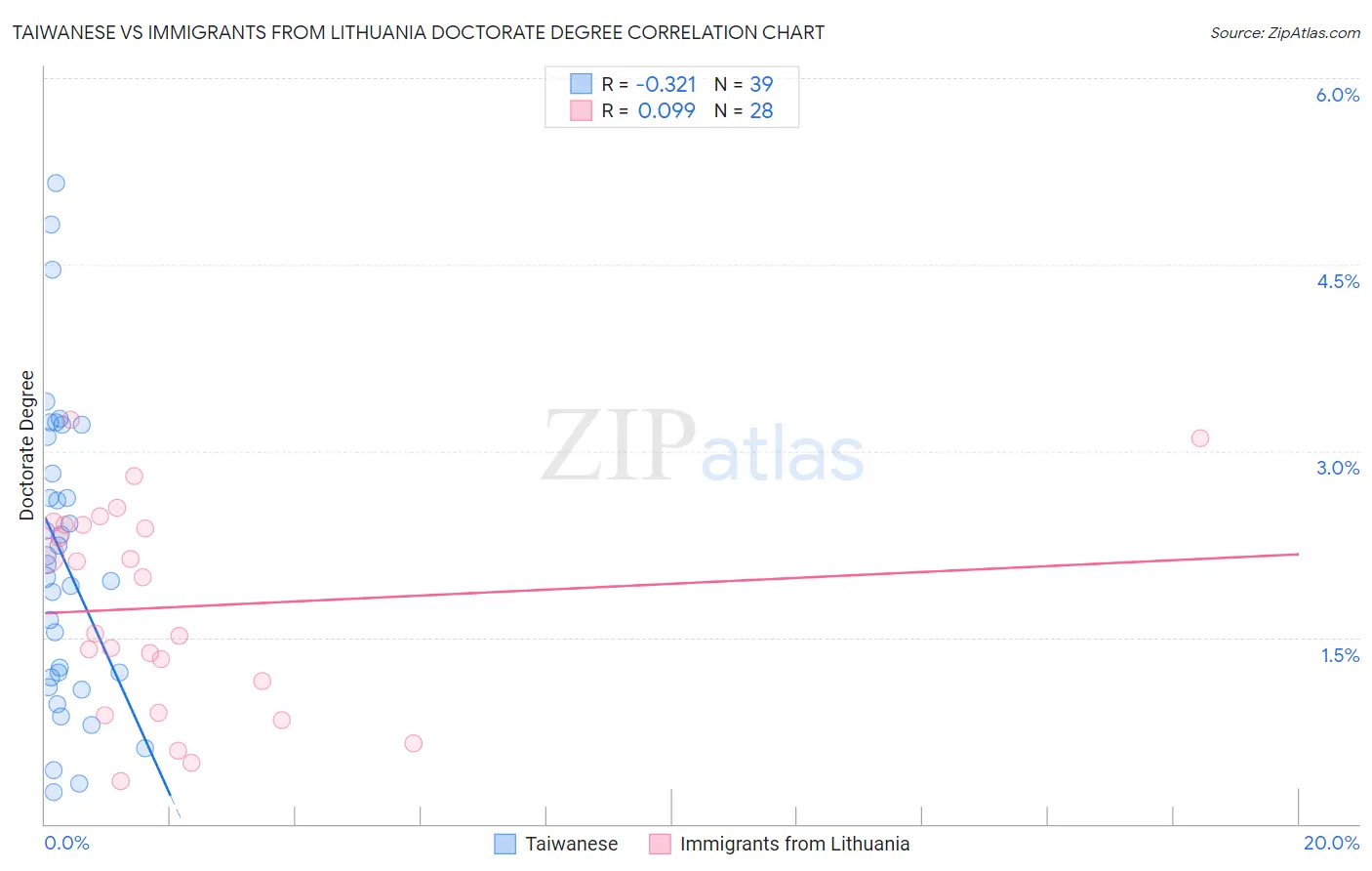 Taiwanese vs Immigrants from Lithuania Doctorate Degree