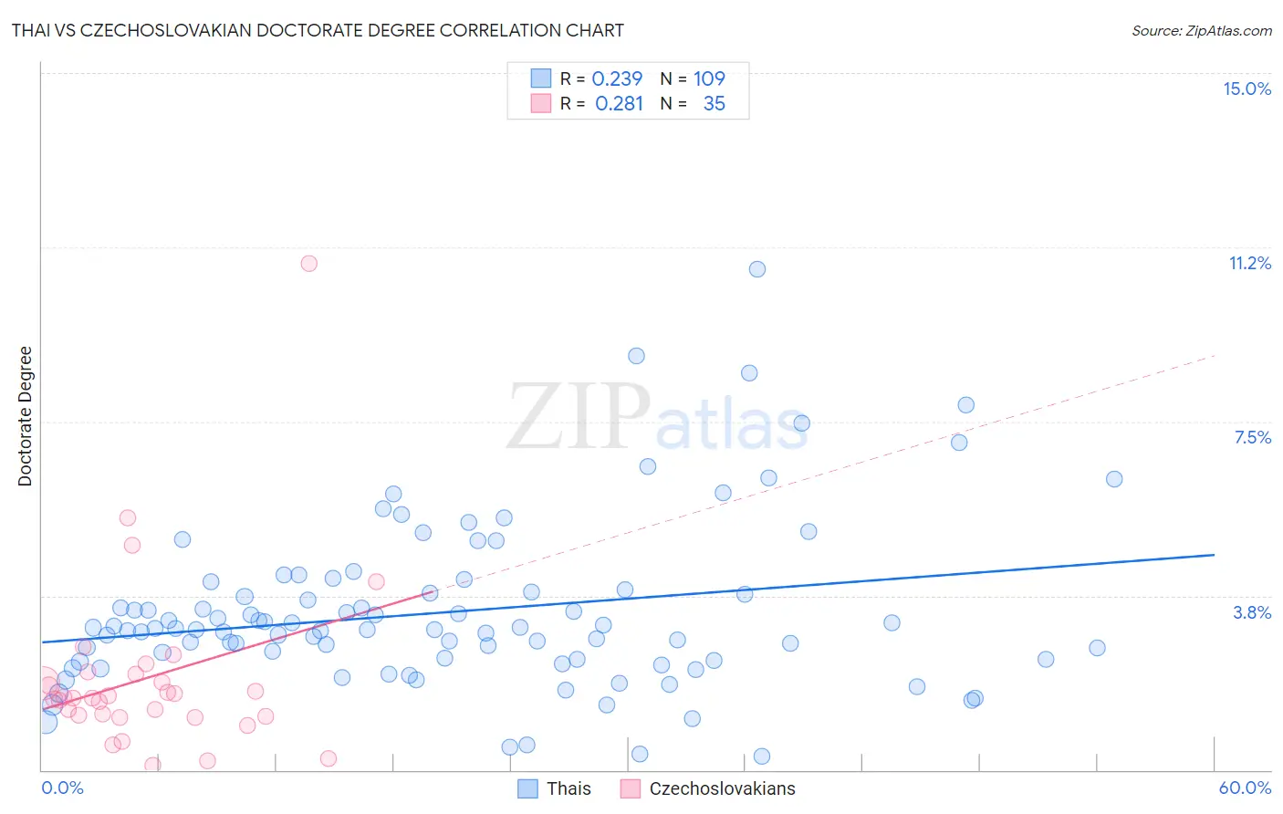 Thai vs Czechoslovakian Doctorate Degree