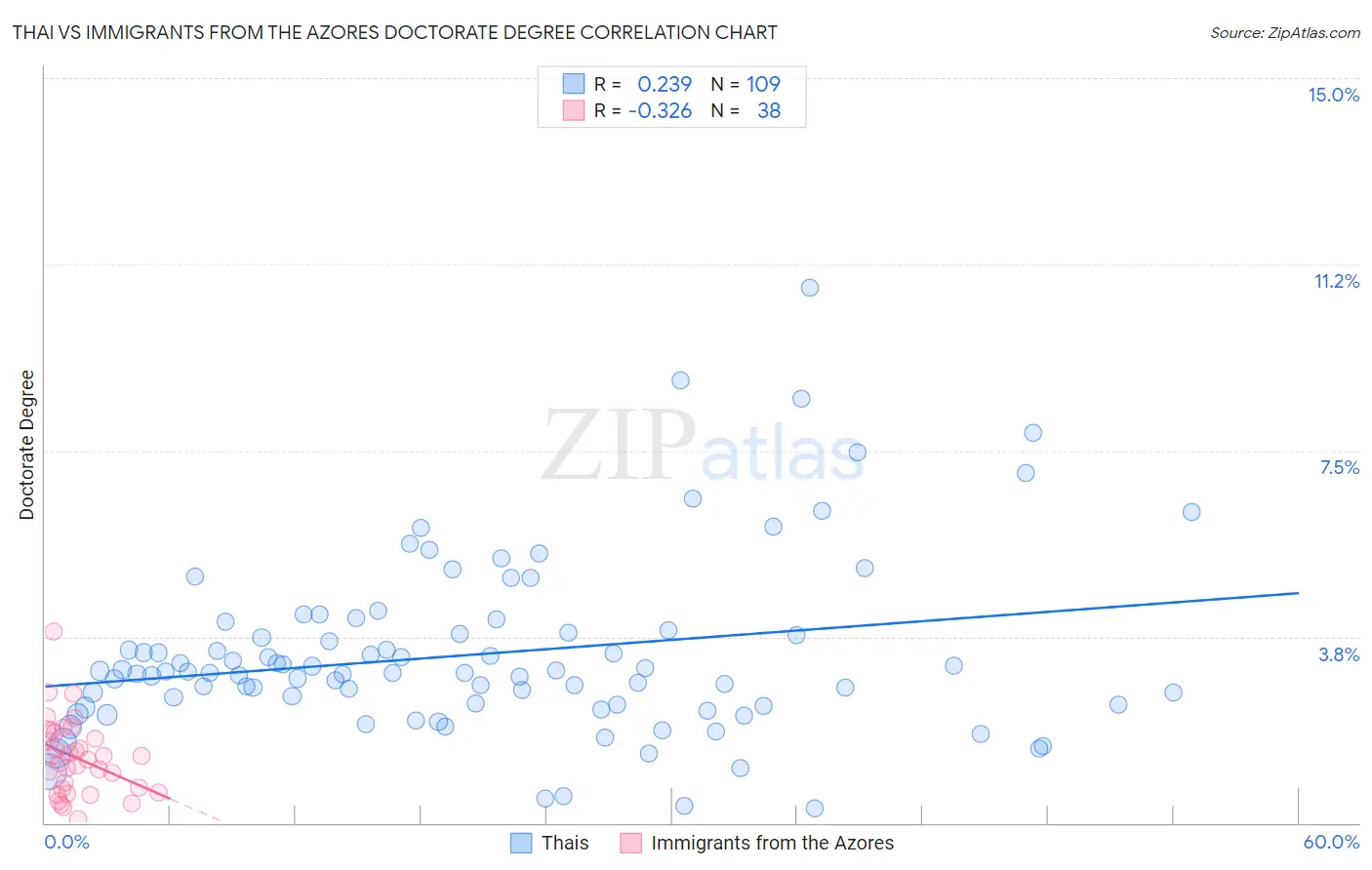 Thai vs Immigrants from the Azores Doctorate Degree