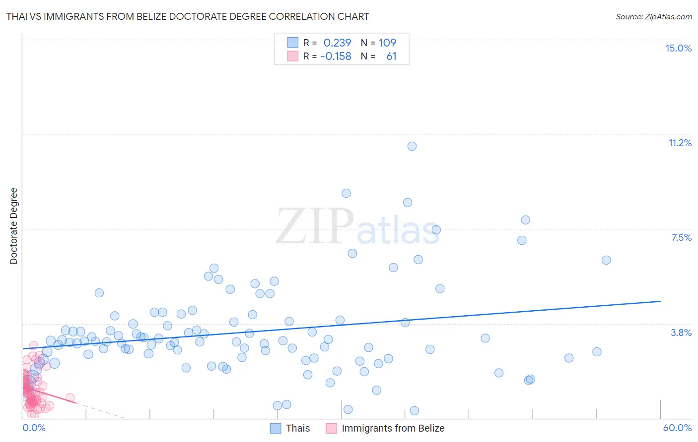 Thai vs Immigrants from Belize Doctorate Degree