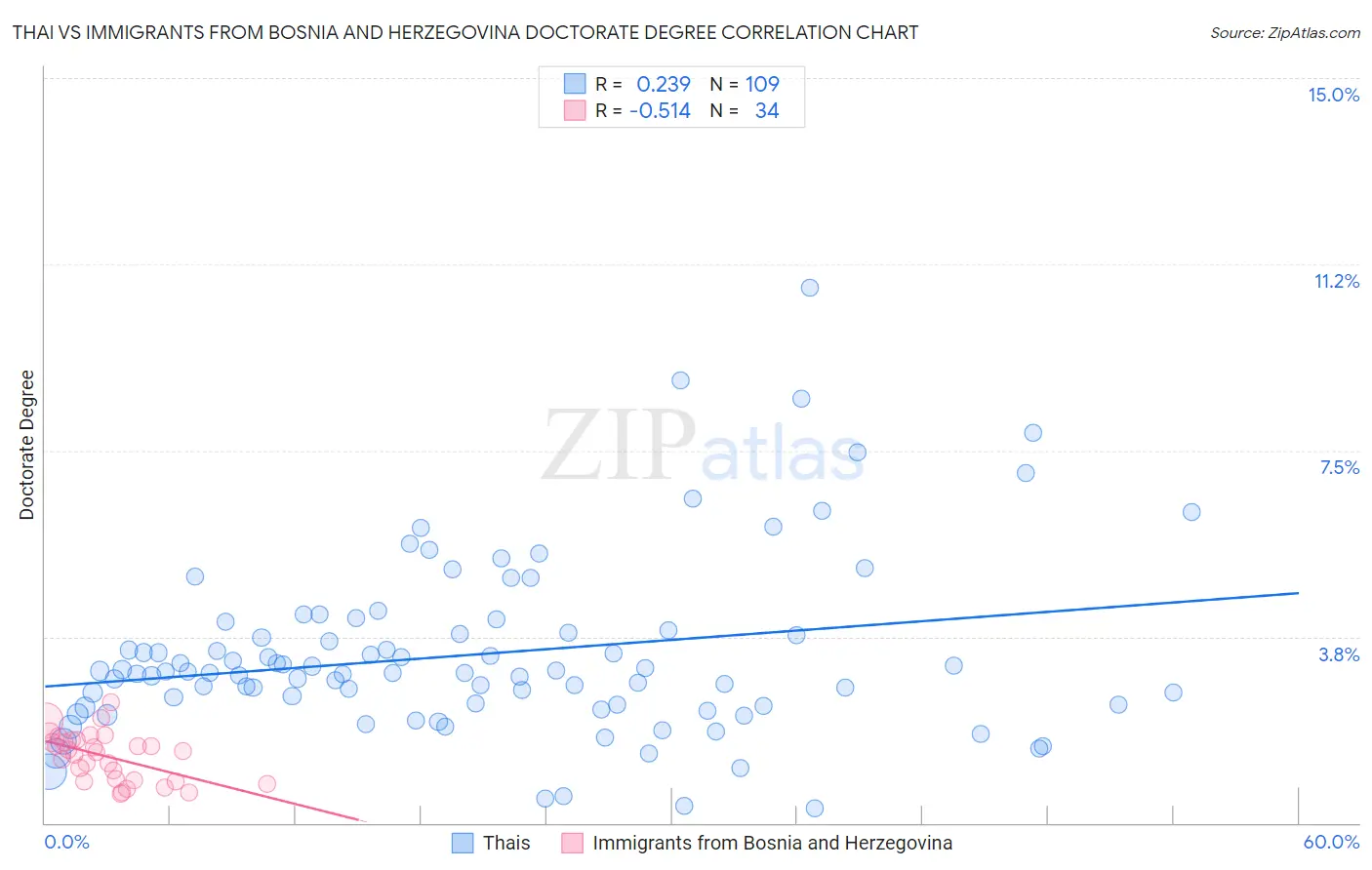 Thai vs Immigrants from Bosnia and Herzegovina Doctorate Degree