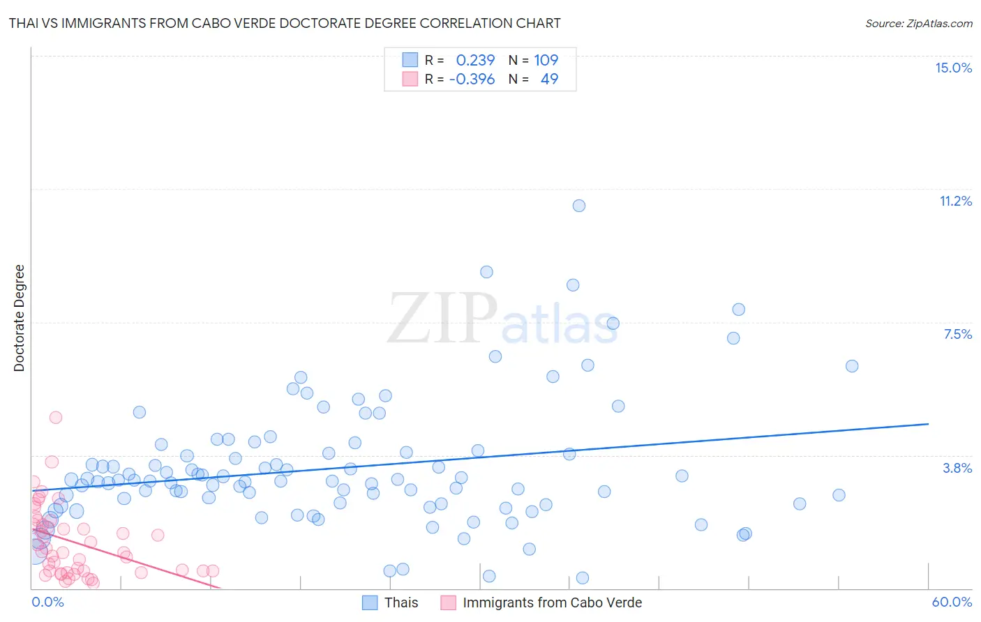 Thai vs Immigrants from Cabo Verde Doctorate Degree