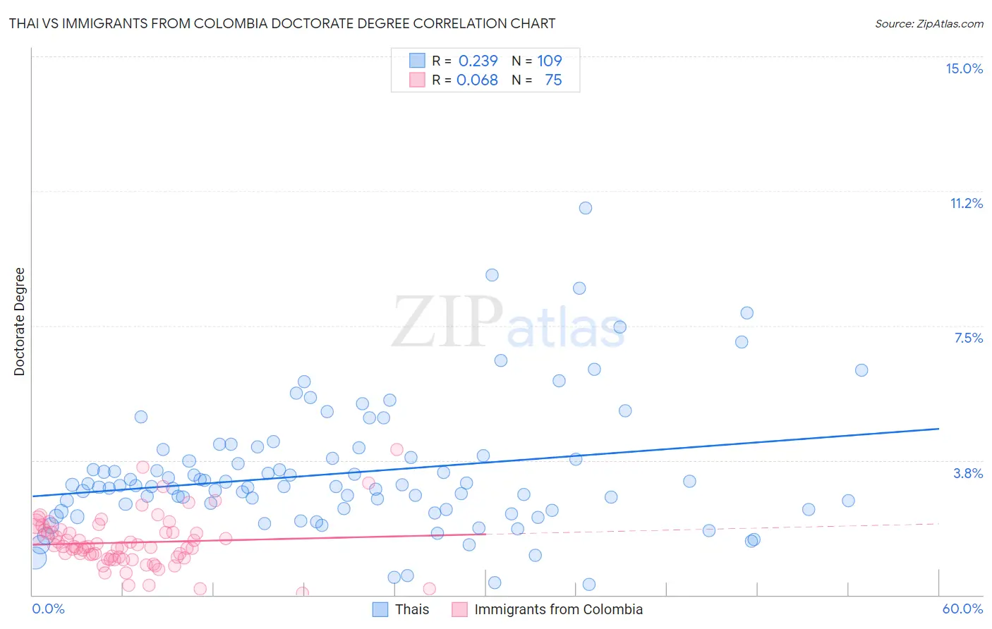 Thai vs Immigrants from Colombia Doctorate Degree