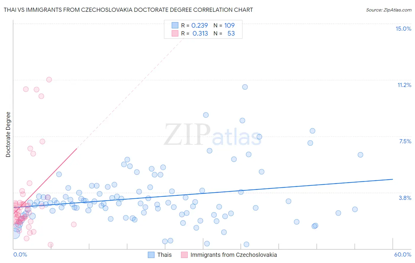 Thai vs Immigrants from Czechoslovakia Doctorate Degree