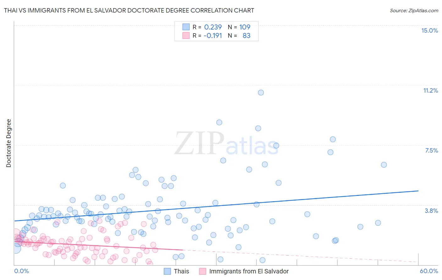 Thai vs Immigrants from El Salvador Doctorate Degree