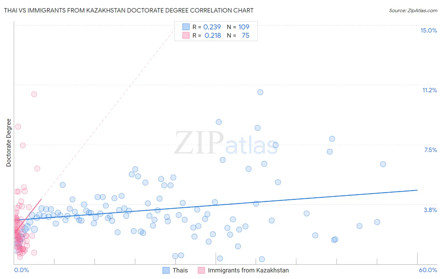 Thai vs Immigrants from Kazakhstan Doctorate Degree