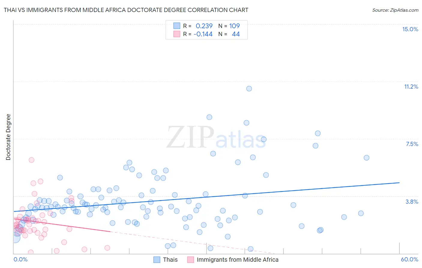 Thai vs Immigrants from Middle Africa Doctorate Degree