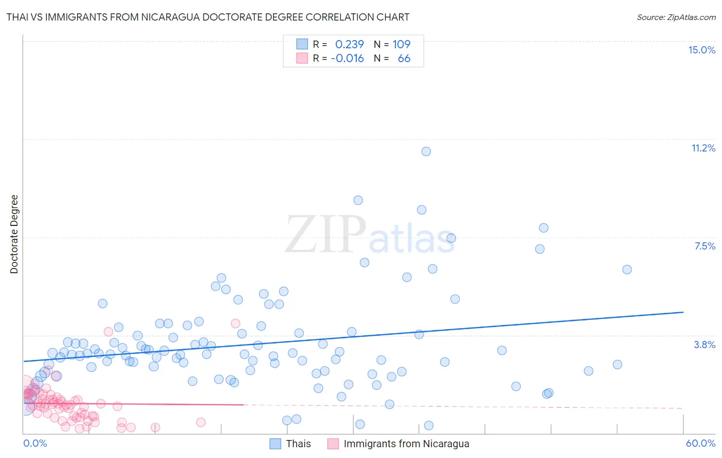 Thai vs Immigrants from Nicaragua Doctorate Degree