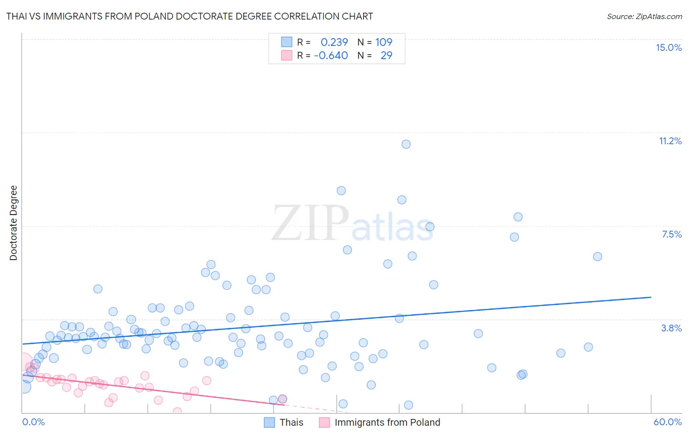 Thai vs Immigrants from Poland Doctorate Degree