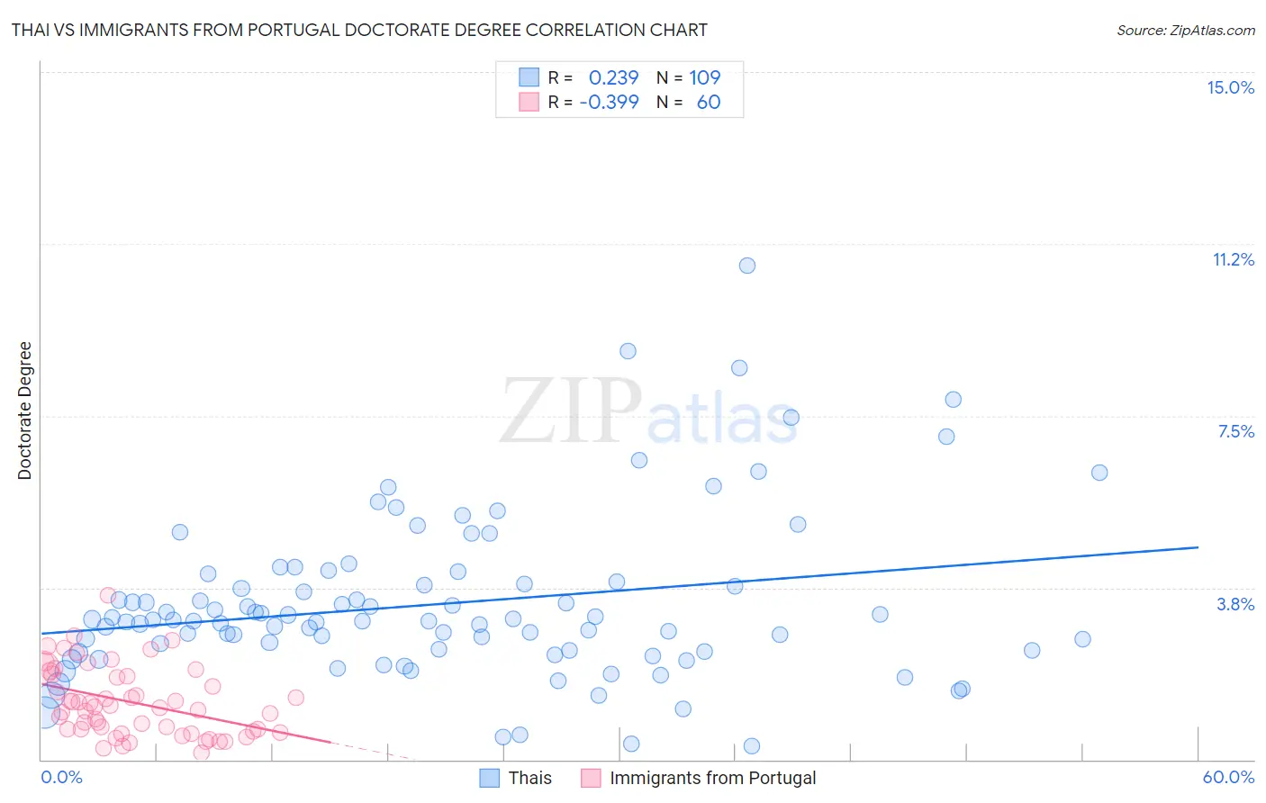 Thai vs Immigrants from Portugal Doctorate Degree