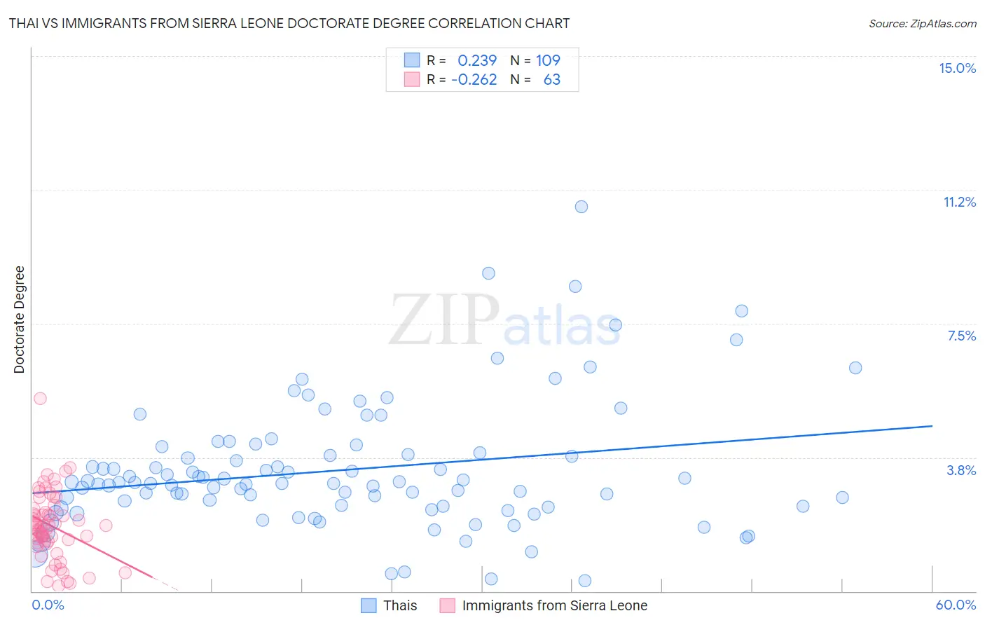 Thai vs Immigrants from Sierra Leone Doctorate Degree