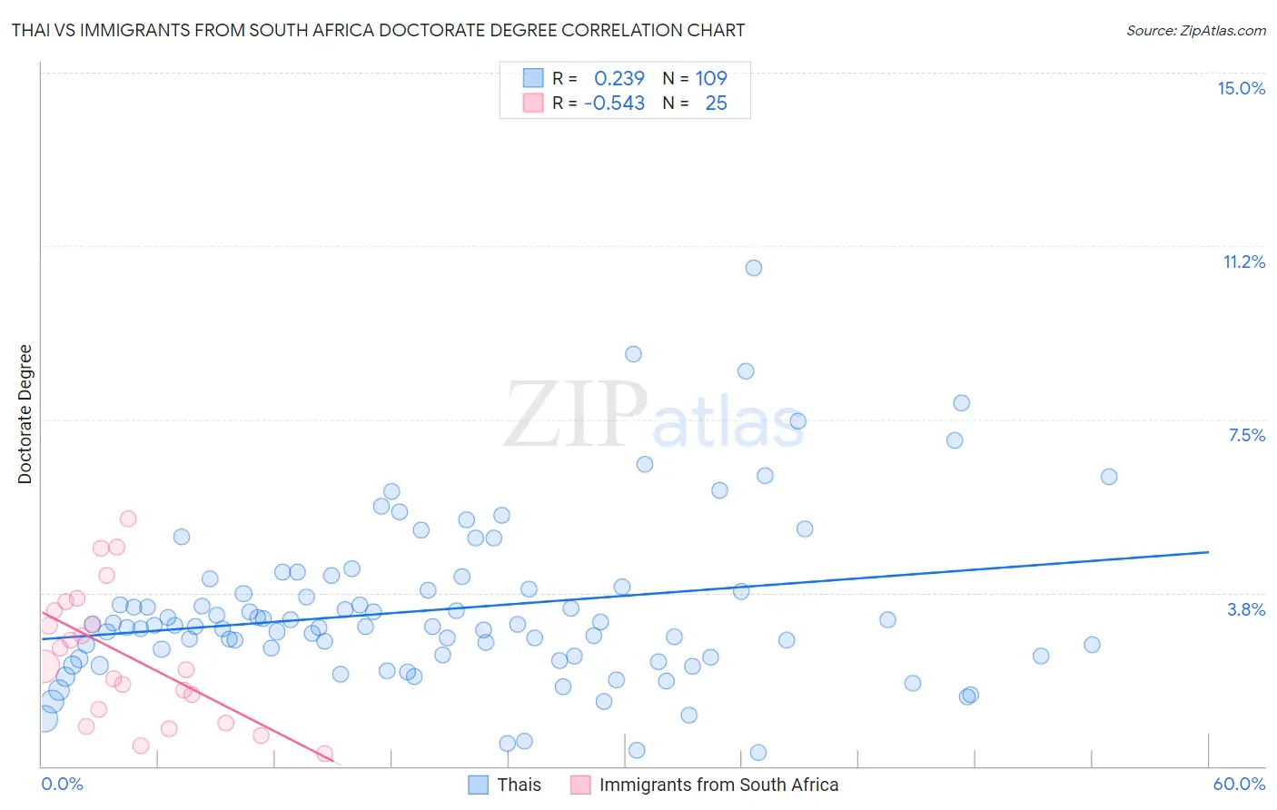 Thai vs Immigrants from South Africa Doctorate Degree