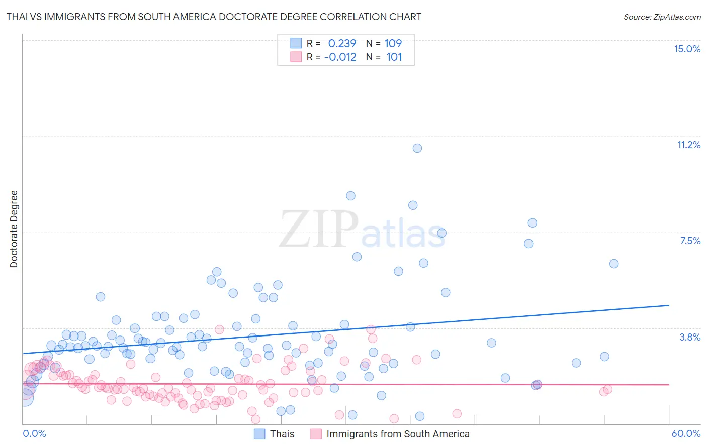 Thai vs Immigrants from South America Doctorate Degree