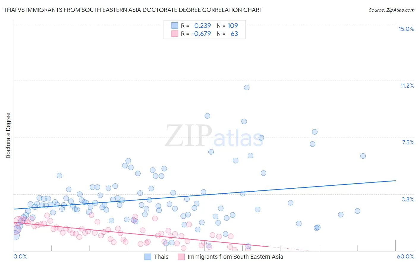 Thai vs Immigrants from South Eastern Asia Doctorate Degree