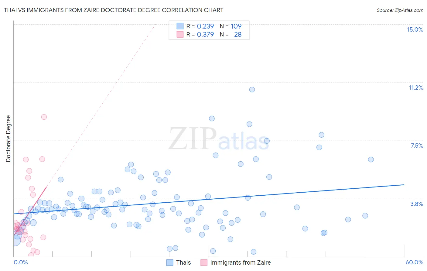 Thai vs Immigrants from Zaire Doctorate Degree