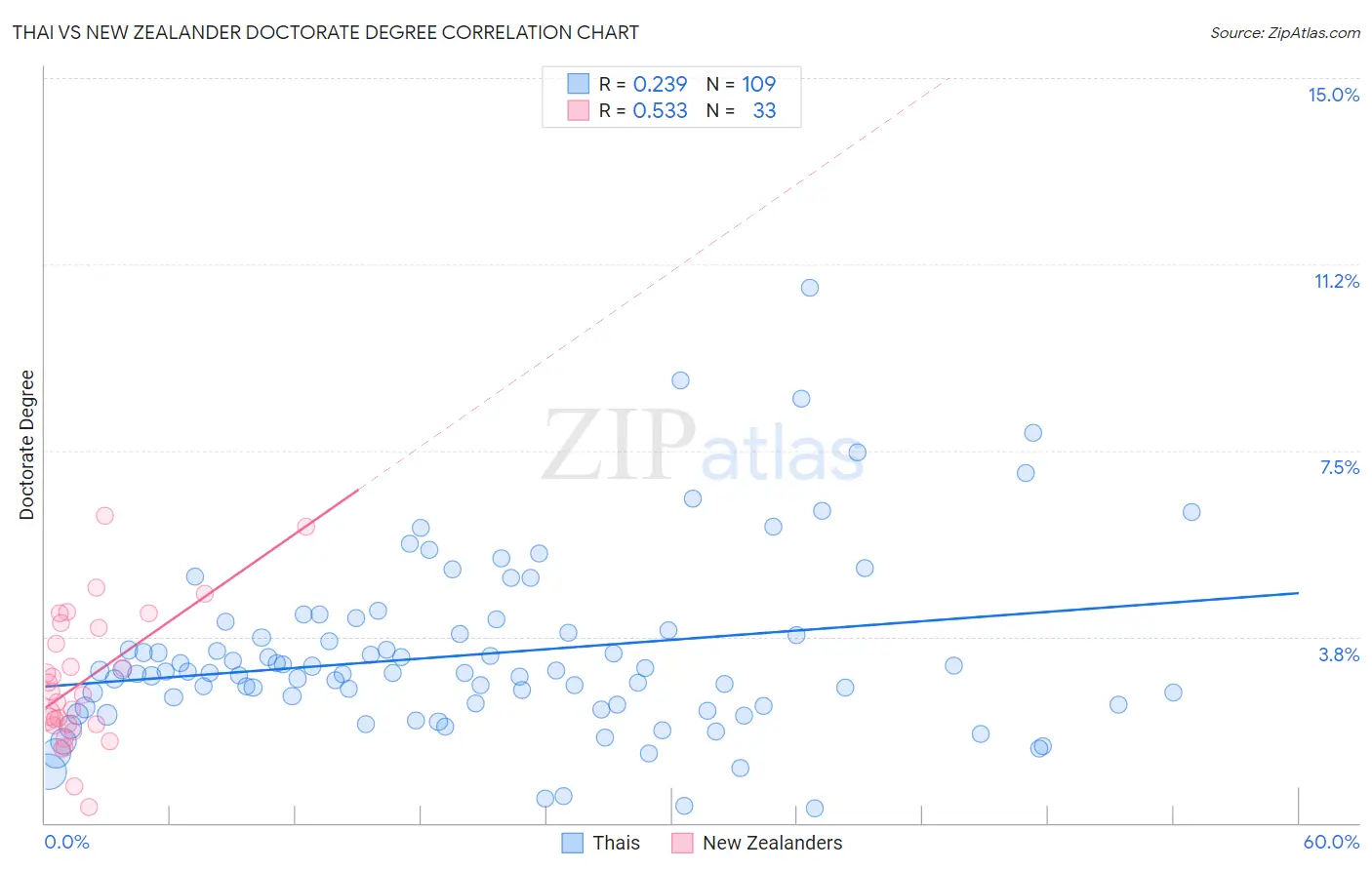 Thai vs New Zealander Doctorate Degree