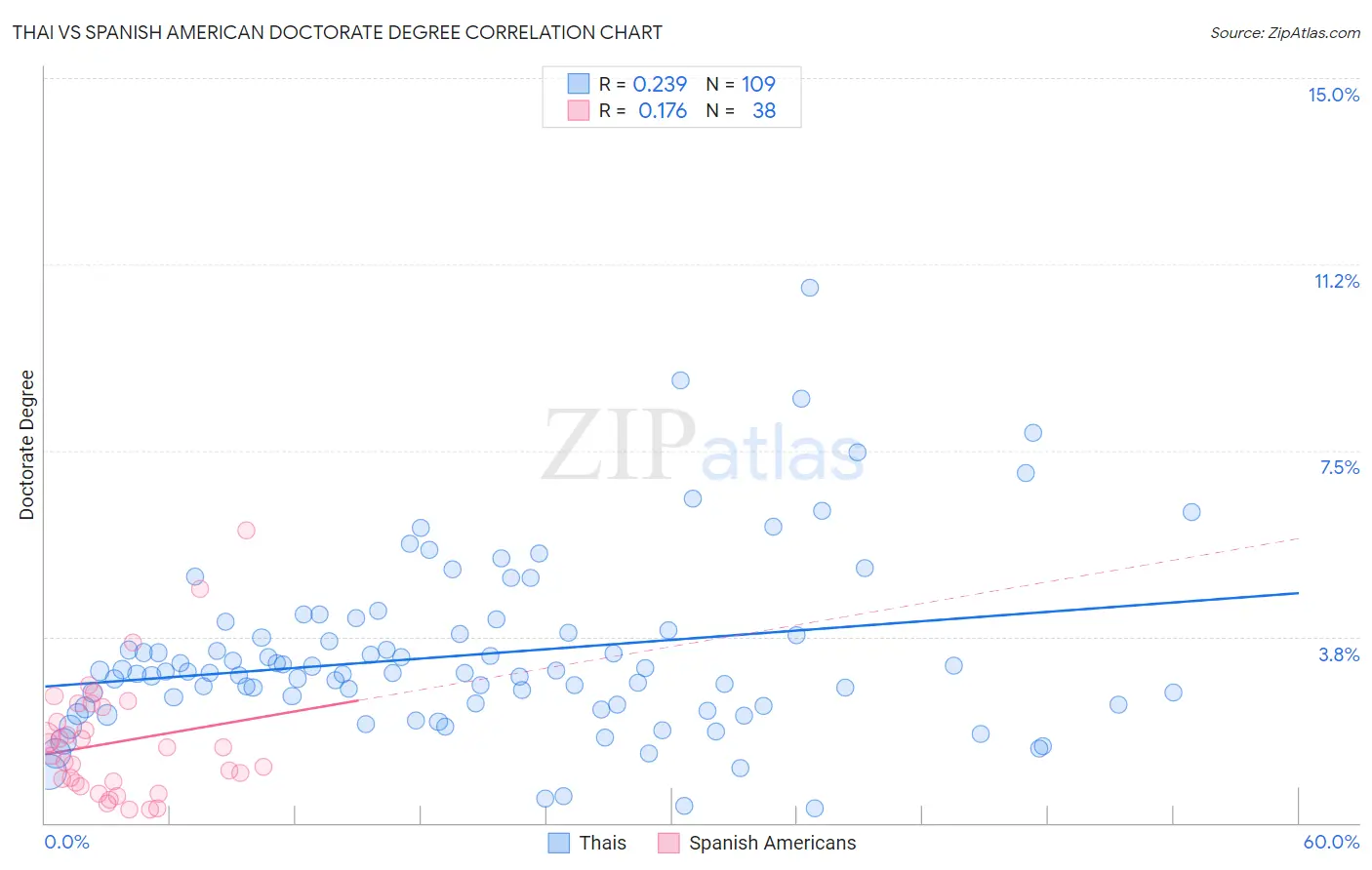 Thai vs Spanish American Doctorate Degree