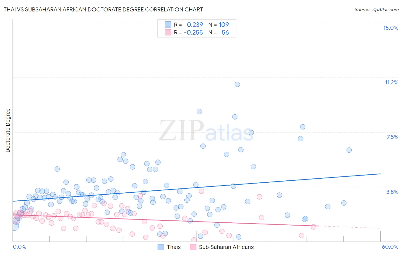 Thai vs Subsaharan African Doctorate Degree