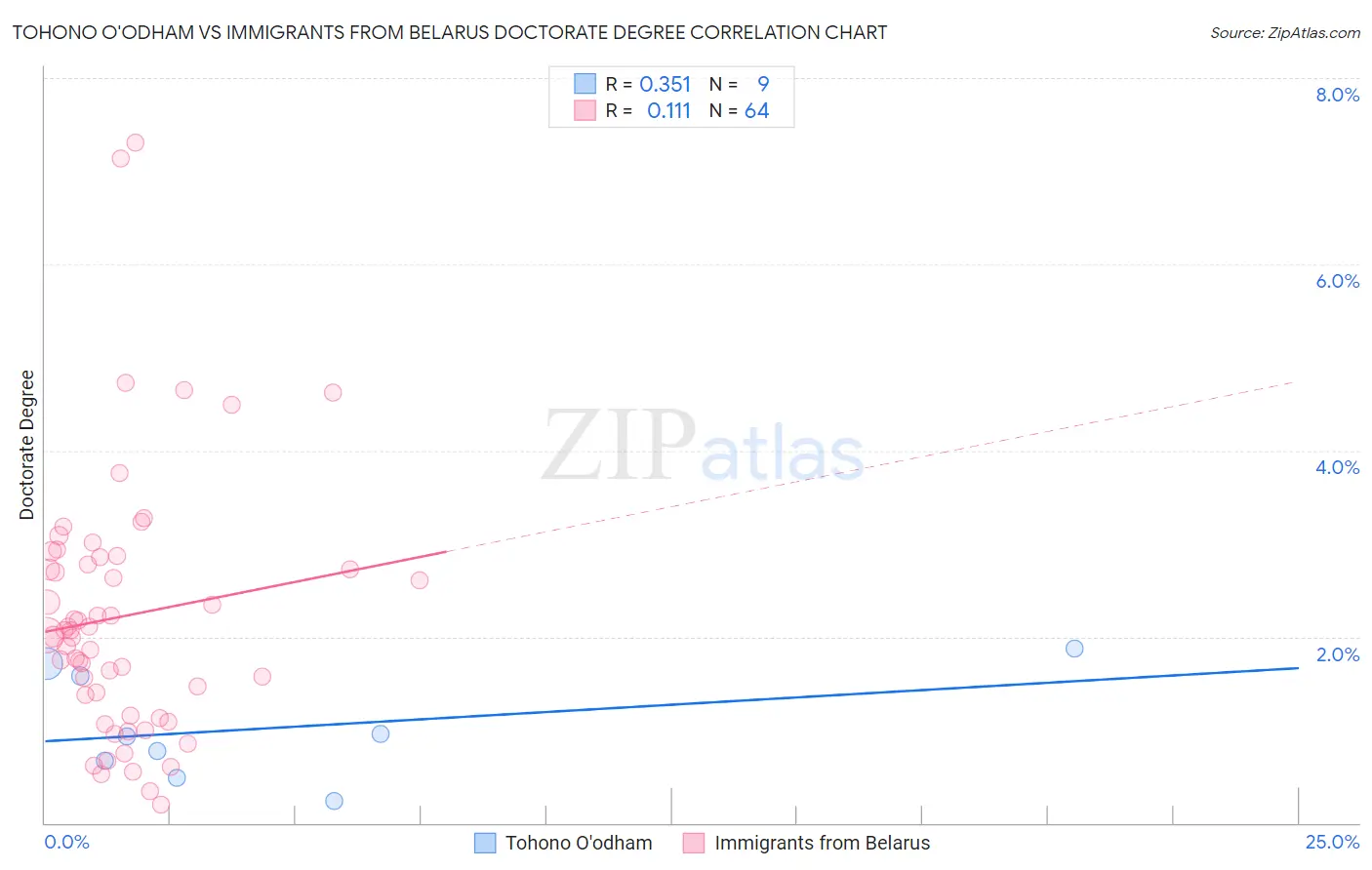 Tohono O'odham vs Immigrants from Belarus Doctorate Degree