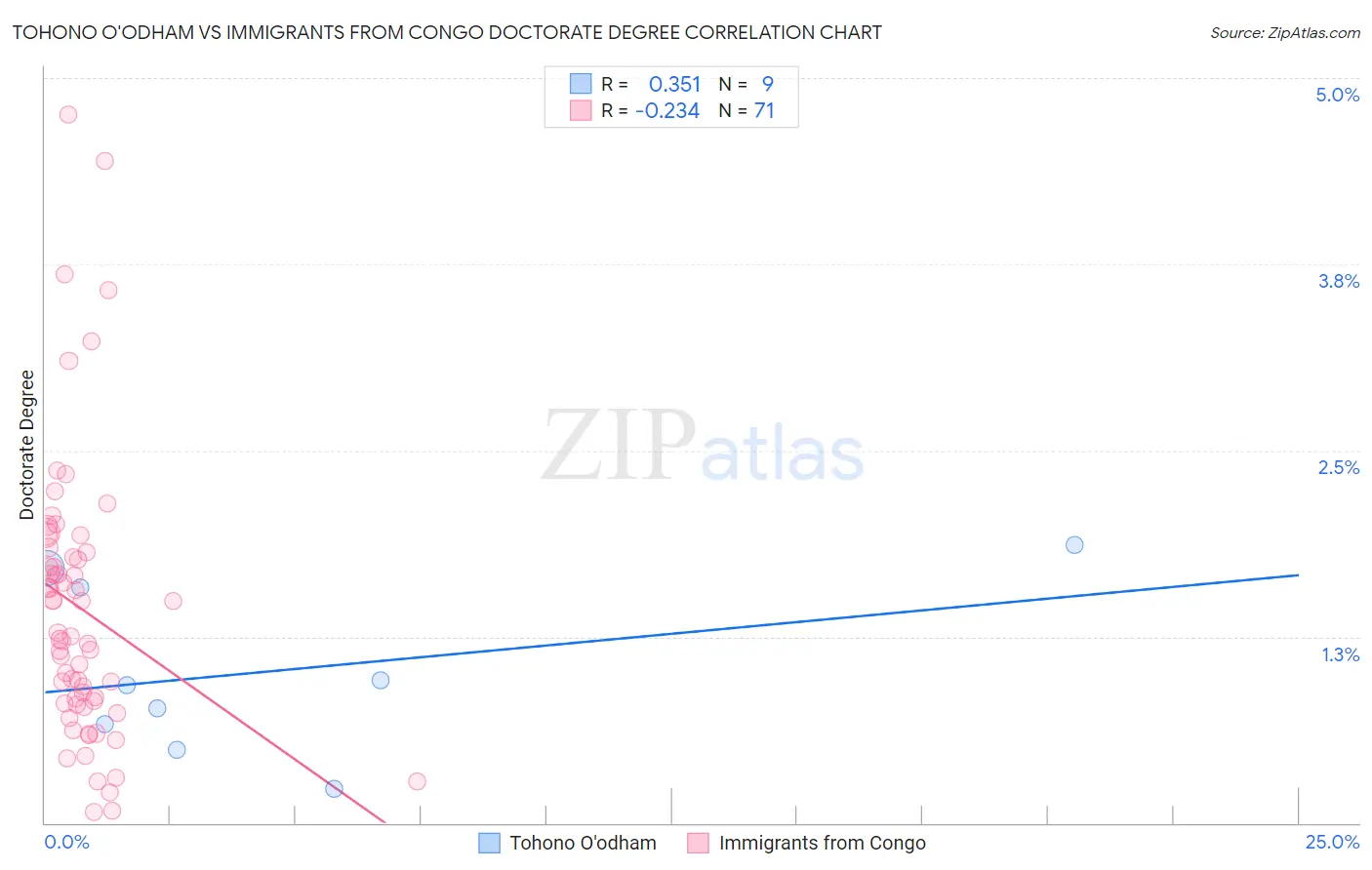 Tohono O'odham vs Immigrants from Congo Doctorate Degree