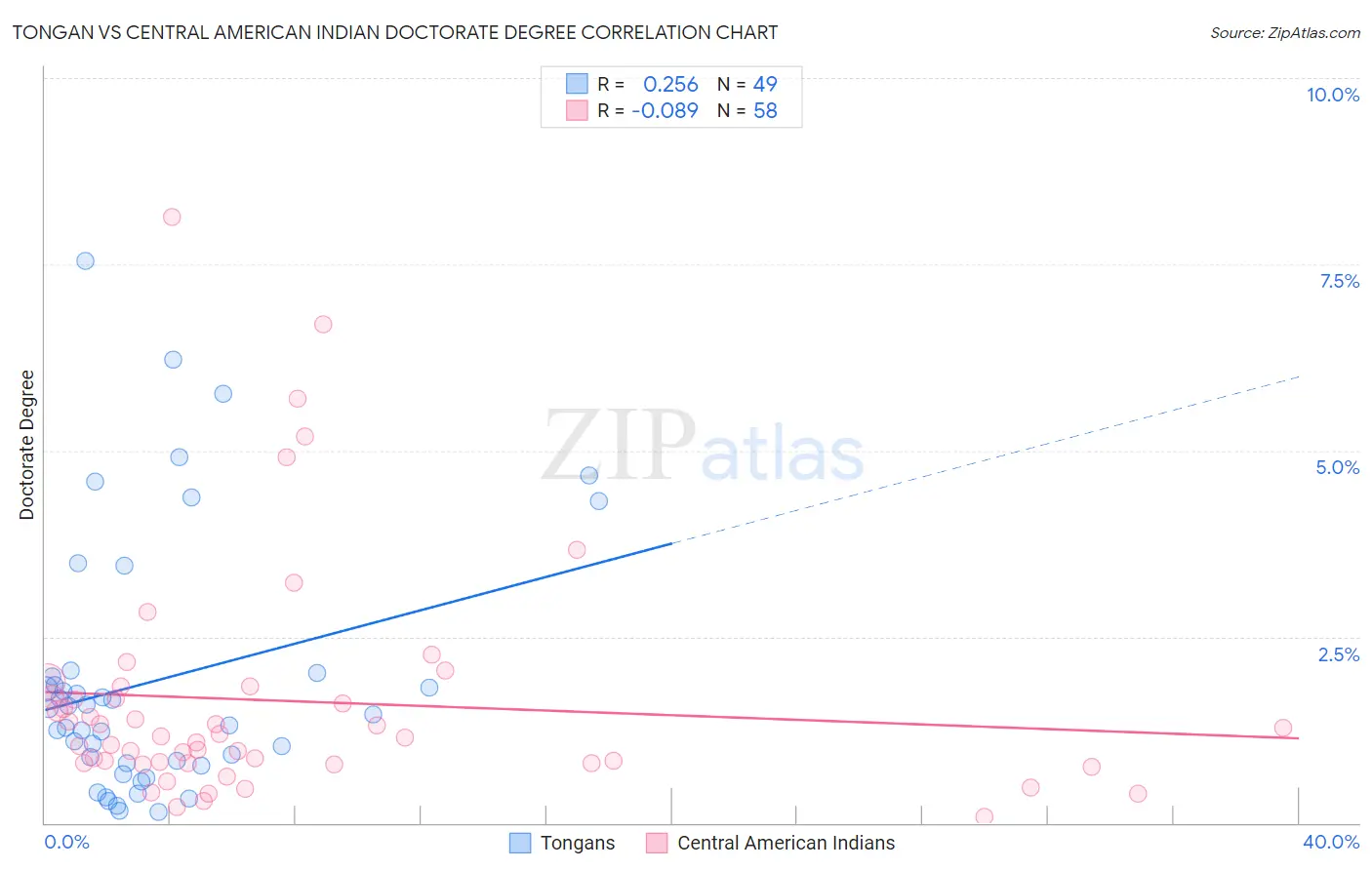 Tongan vs Central American Indian Doctorate Degree