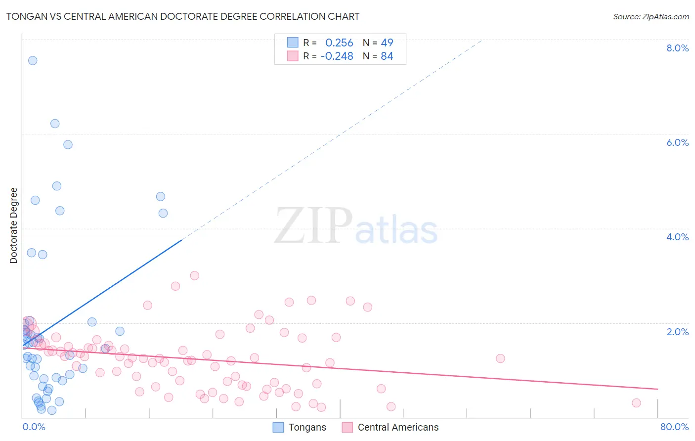 Tongan vs Central American Doctorate Degree