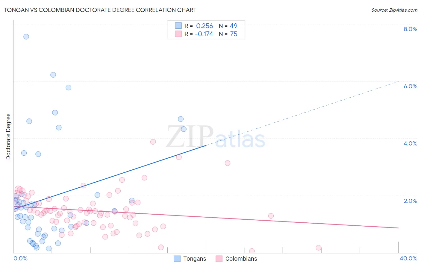 Tongan vs Colombian Doctorate Degree