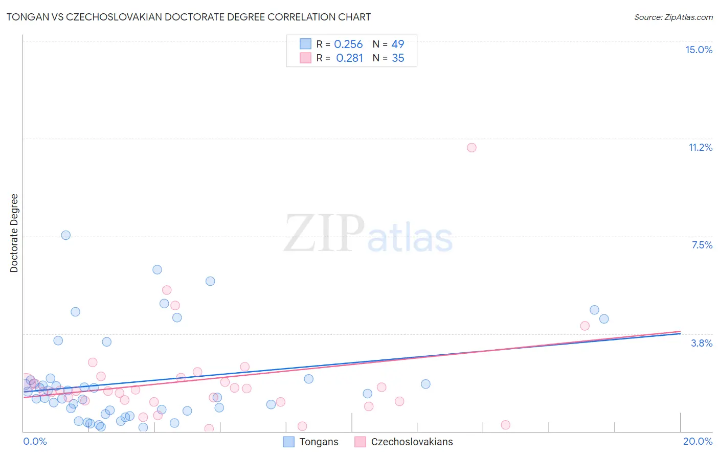 Tongan vs Czechoslovakian Doctorate Degree