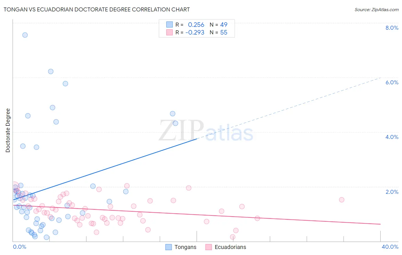Tongan vs Ecuadorian Doctorate Degree